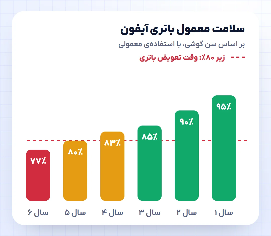 یعنی گوشی یکساله حدود ۹۵٪، دوساله ۹۰٪، سهساله ۸۵٪ و پنجساله حدود ۸۰٪
